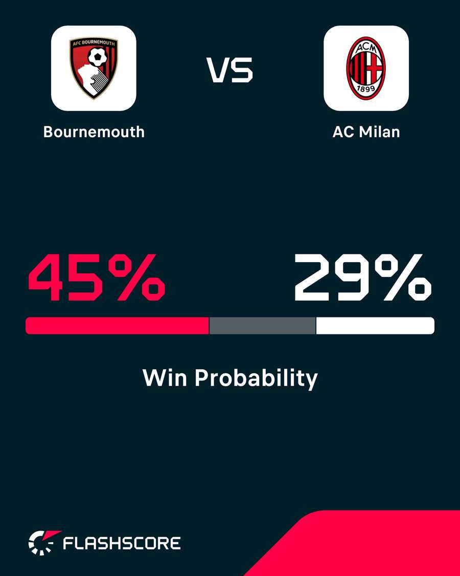 Bournemouth - Milan win probability