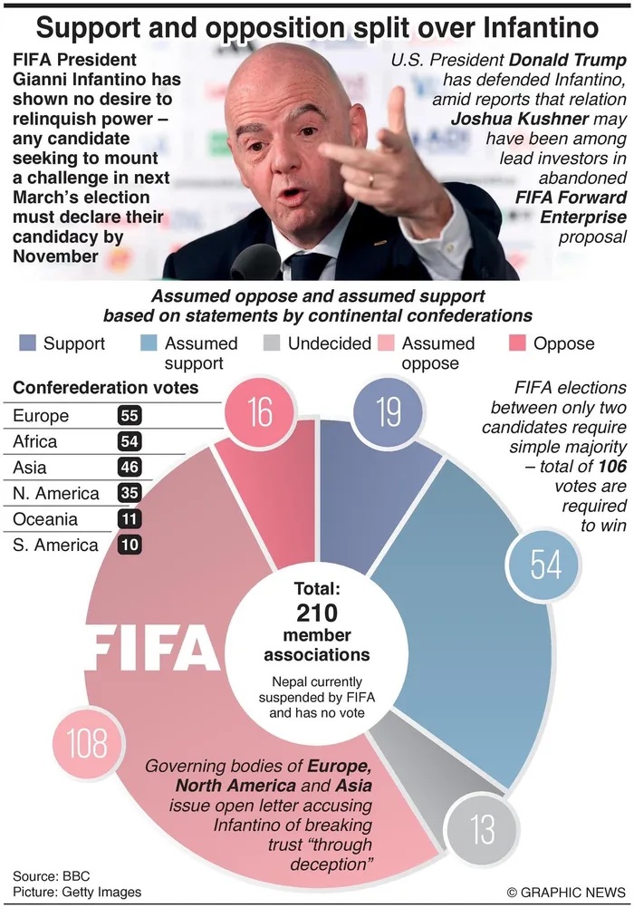 Fifa president Gianni Infantino remains under scrutiny. 