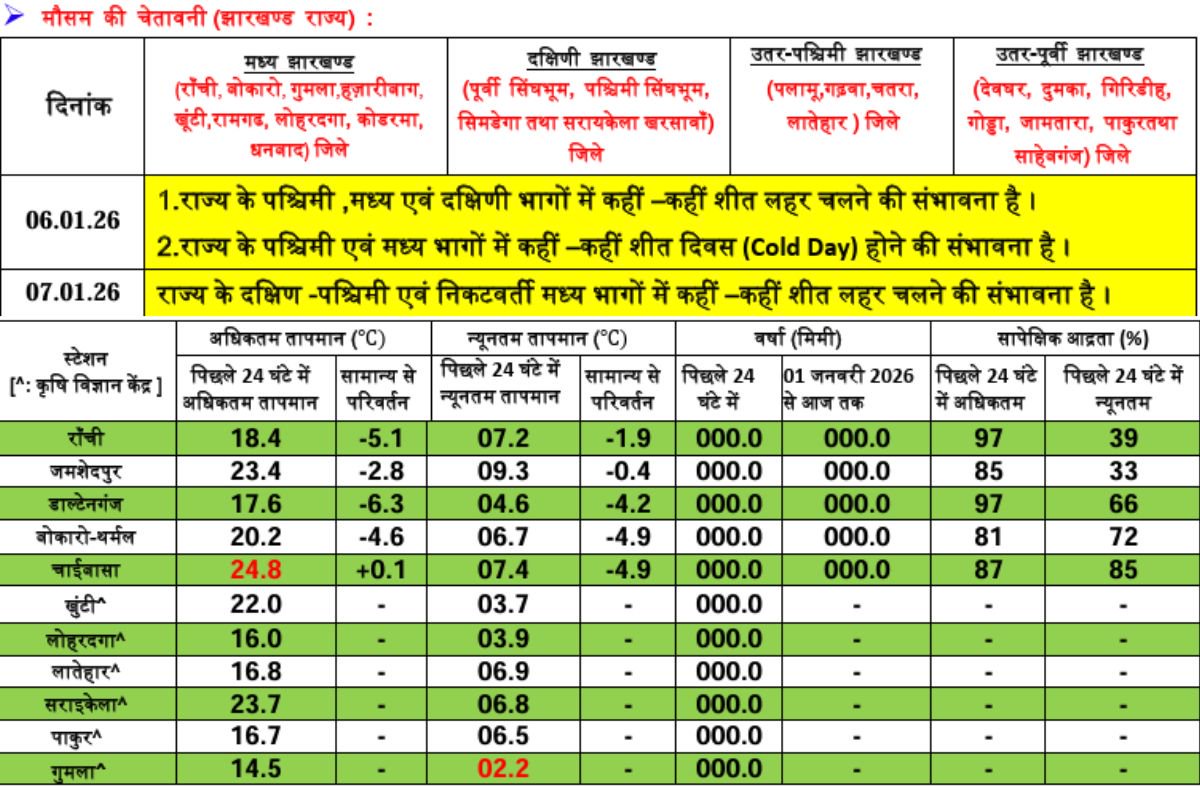 Jharkhand-Ka-Mausam