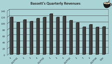 quarterly revenues bassett