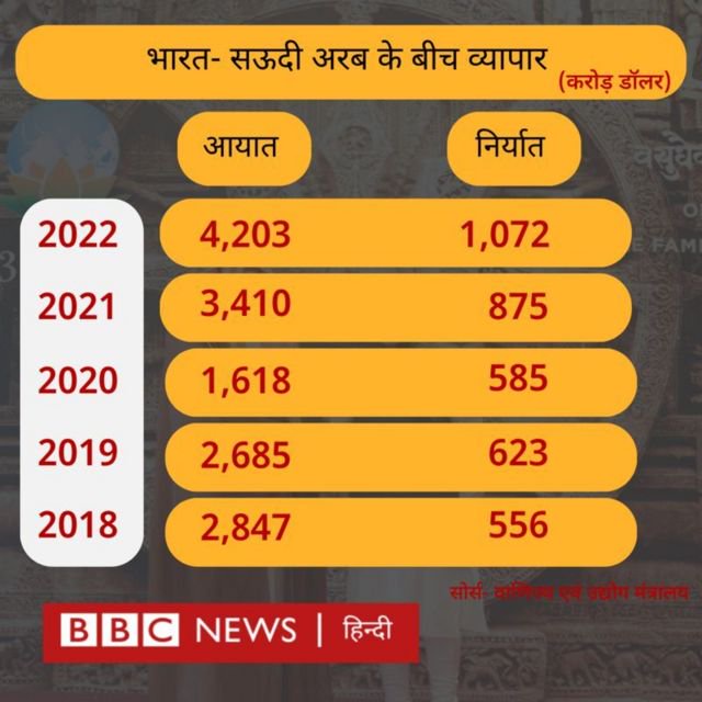 भारत सऊदी अरब के बीच कारोबार