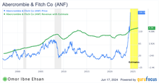 ANF revenue price chart