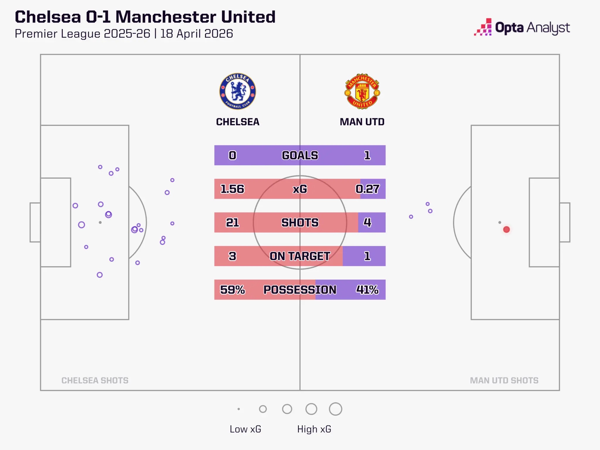 Chelsea v Man Utd stats 2025-26