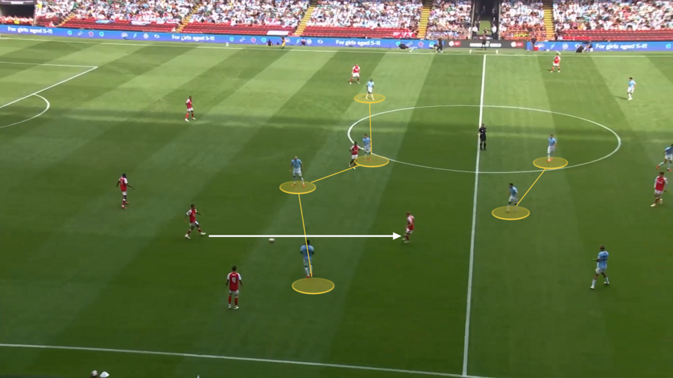 Screen grabs showing Arsenal's build-up play against City's 4-2-4 shape