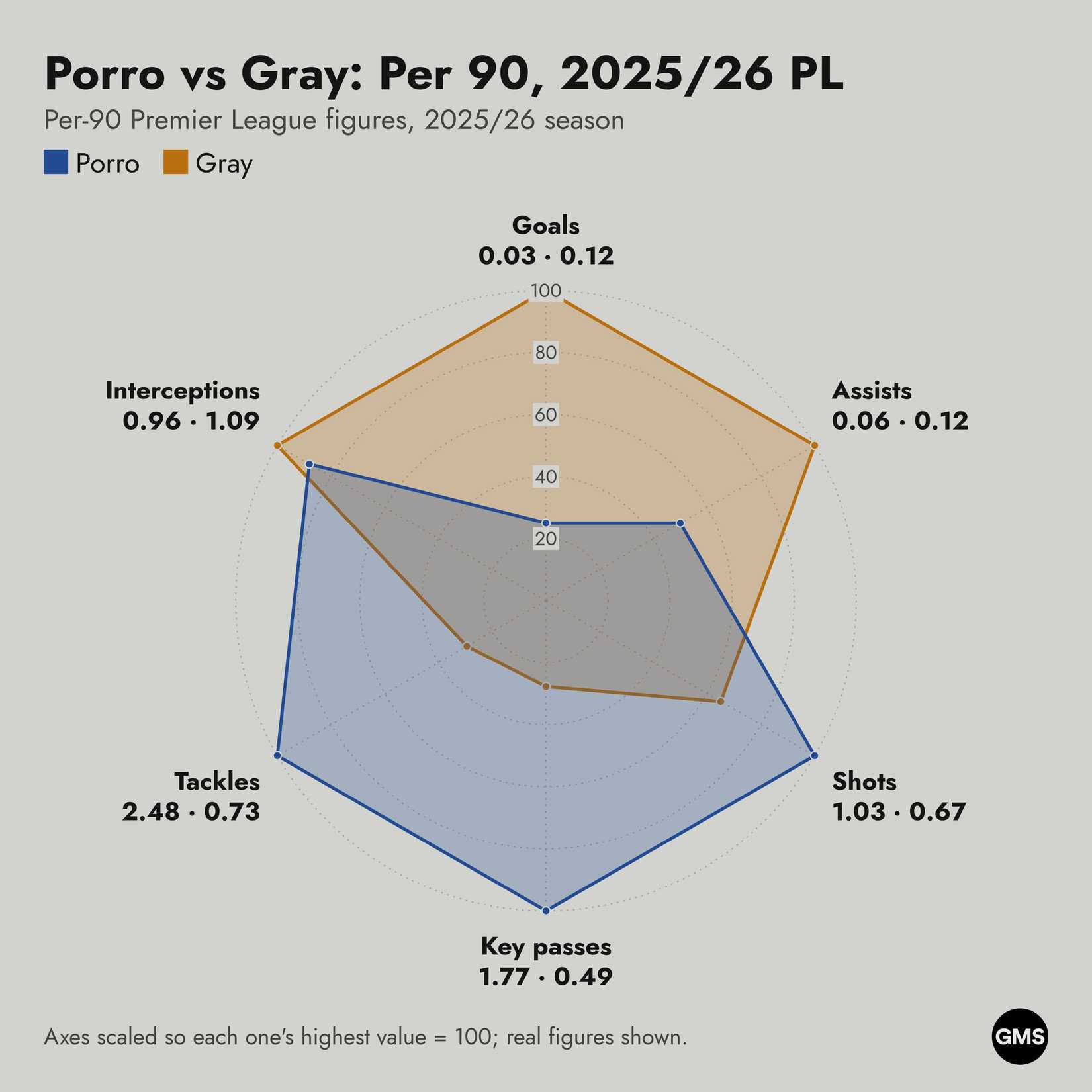 Pedro Porro vs Archie Gray Tottenham