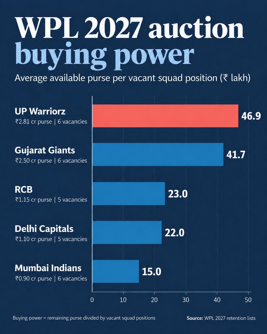 Buying power of the franchises during the WPL 2027 auction. (HT Digital)