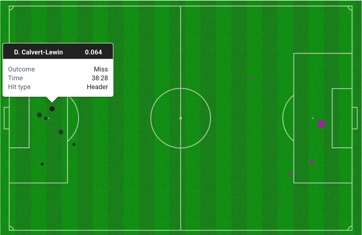Leeds United's off-target shots are on the left; the smaller the circle, the lower the xG