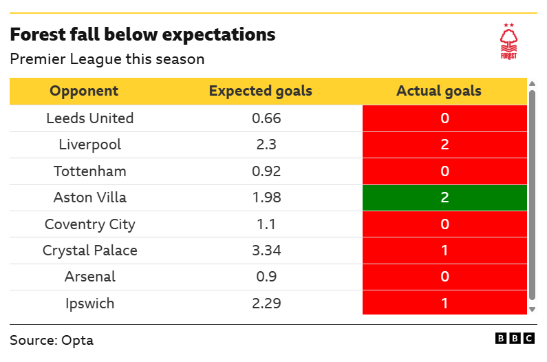 A graphic listing Nottingham Forest's xG totals and actual goals in their eight PL matches this season.