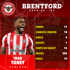 Ivan Toney has scored four league goals since returning to the Brentford team