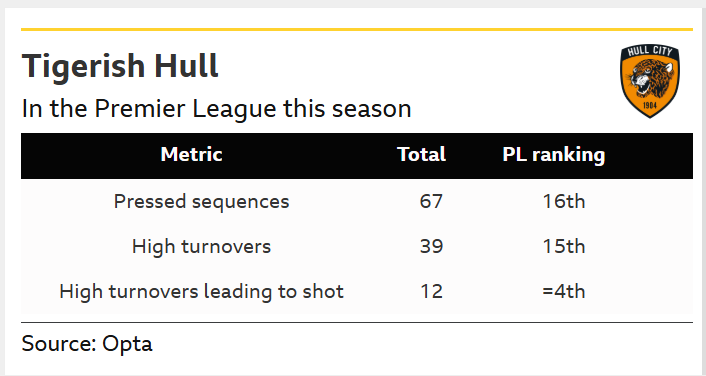 A table of data showing how Hull operate without the ball in the 2026-27 Premier League season