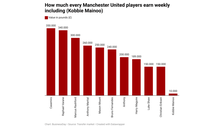 Here is How Much Each Manchester United Player Earns Weekly