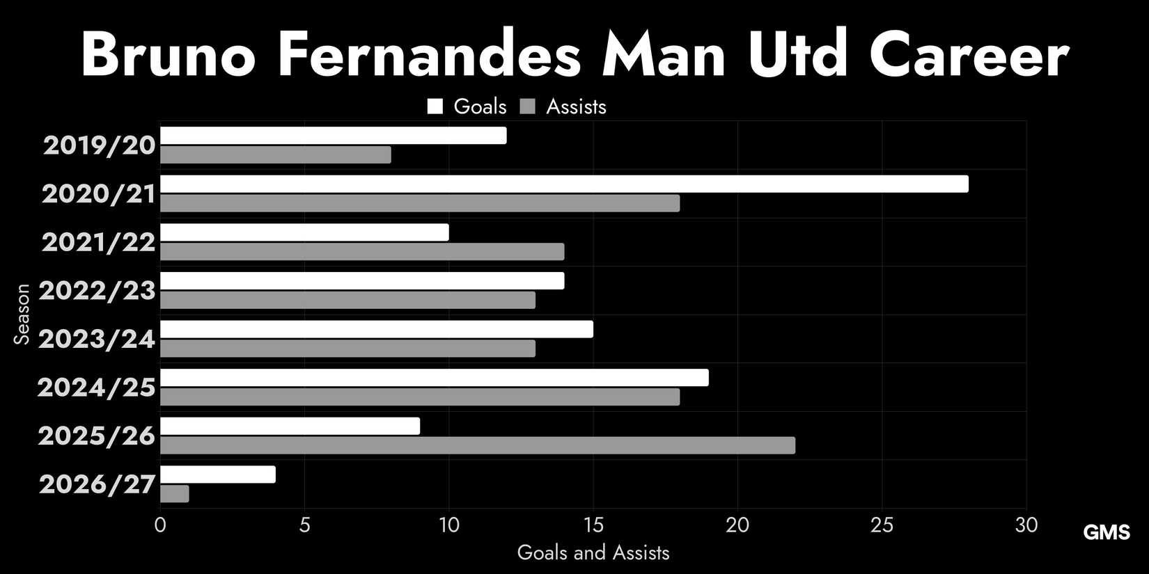 A Horizontal Bar Chart Depicting Bruno Fernandes Man Utd Career Including 201920, 202021, 202122, 202223, 202324,