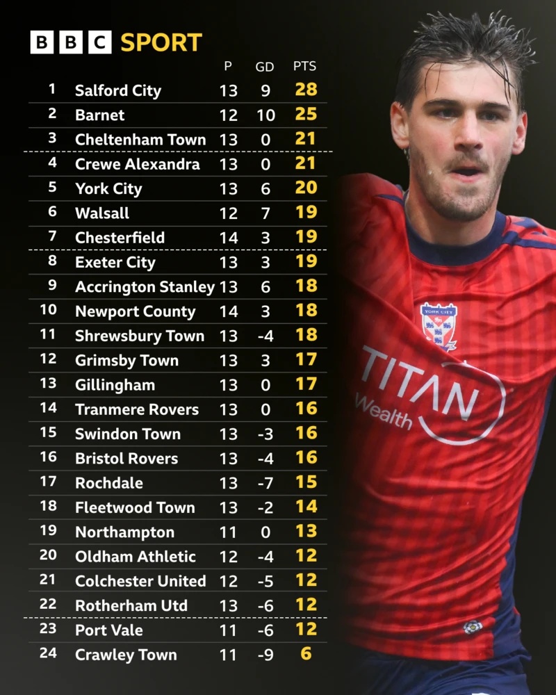 League Two table and Zak Johnson, wearing York City's red home shirt, celebrating a goal