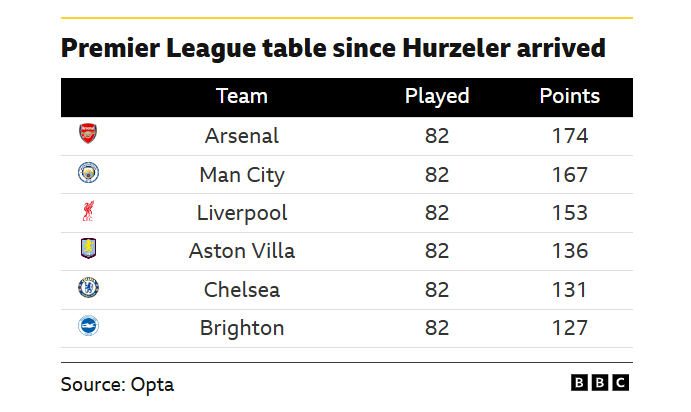 Table showing Brighton sitting sixth in the Premier League table since he joined the Seagulls