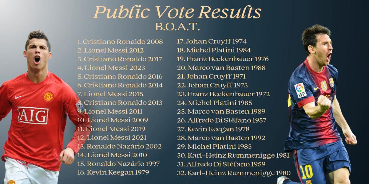 Le classement du Ballon d’Or Of All Time.
