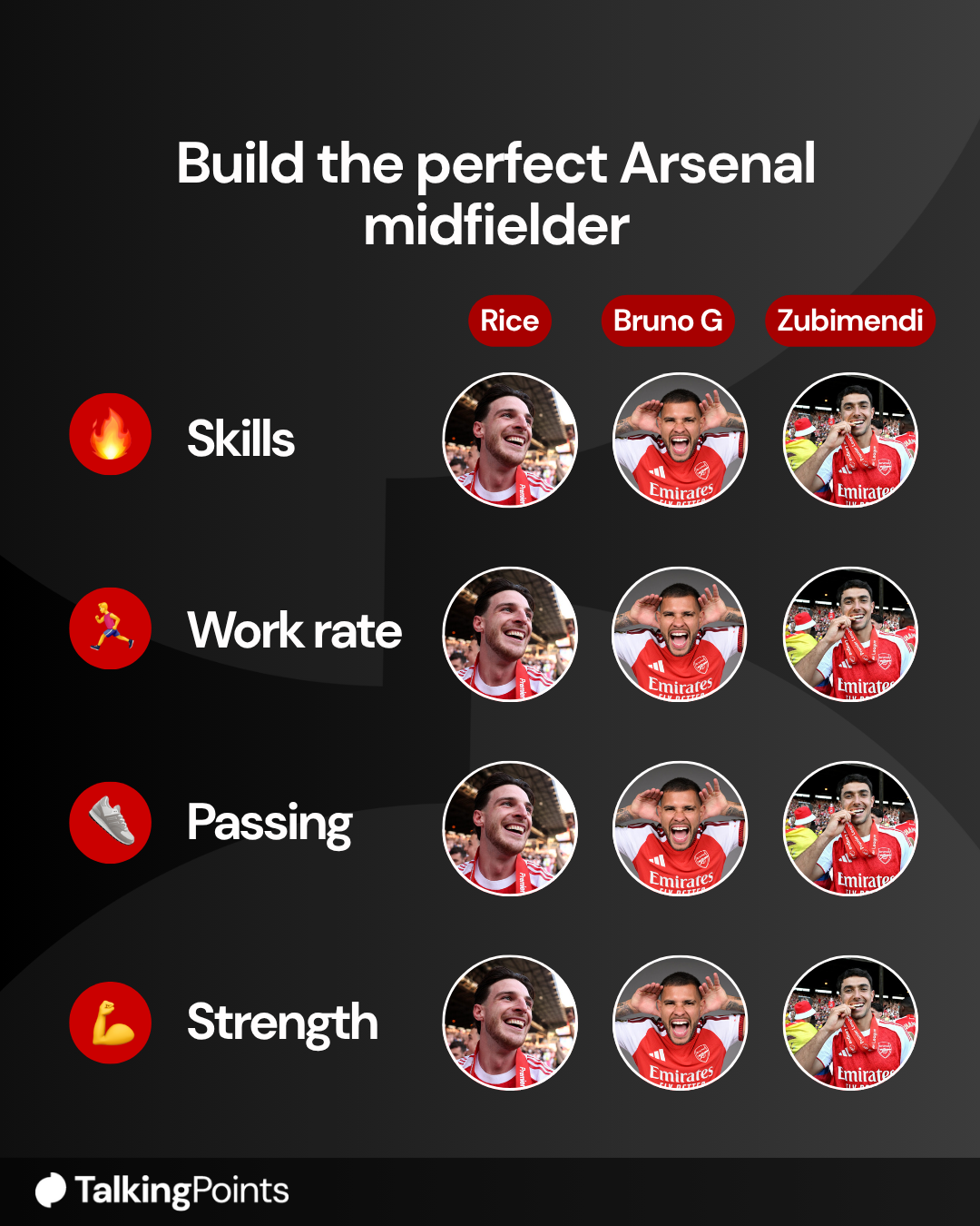 Image of Declan Rice, Bruno Guimaraes and Martin Zubimendi in a 'Build the perfect Arsenal midfielder' template for TalkingPoints
