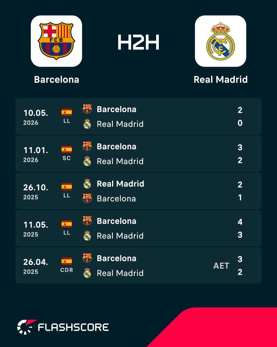 Barcelona vs Real Madrid - Recent head-to-head results