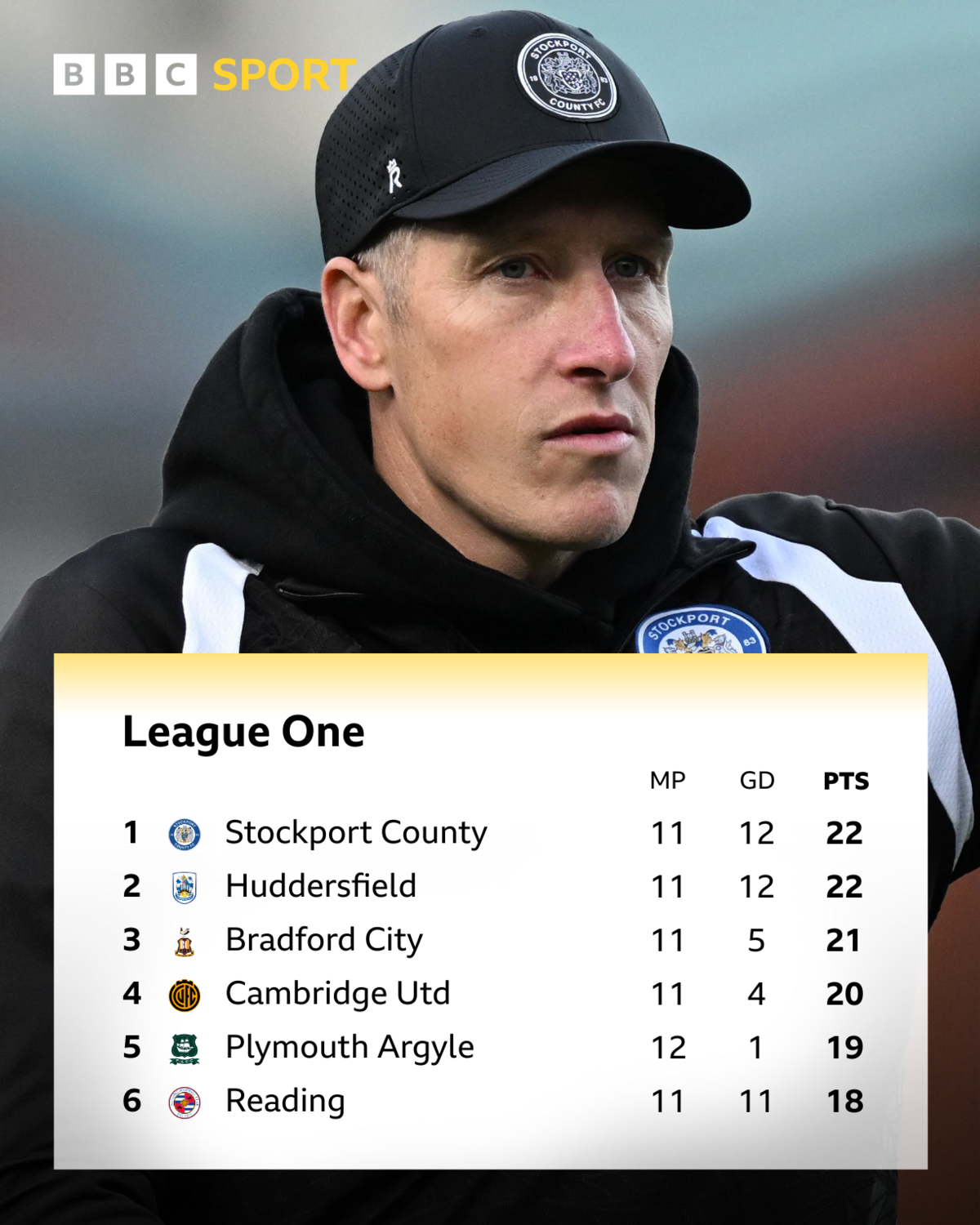 The League One top six and Stockport boss Jim McNulty