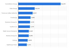 Nuclear power top 10 by MW.