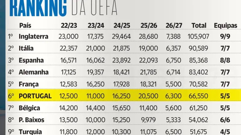 Más notícias no ranking da UEFA: Portugal complica luta por vaga extra na Liga dos Campeões