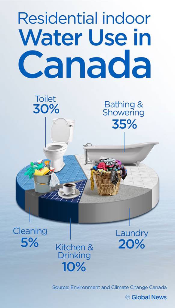 use of water in Canada