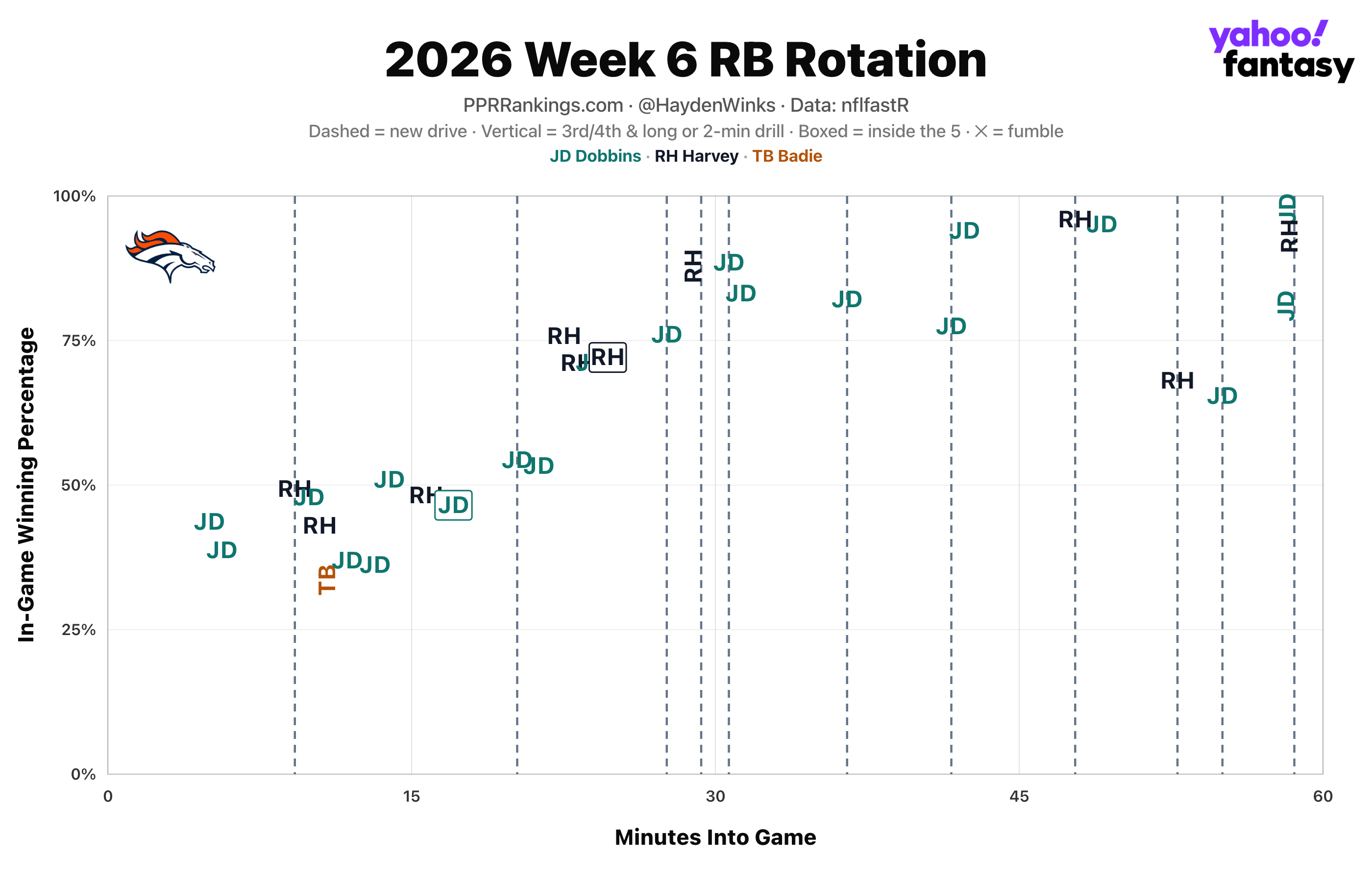Here's a look at the Week 6 RB rotation for the Broncos. 
