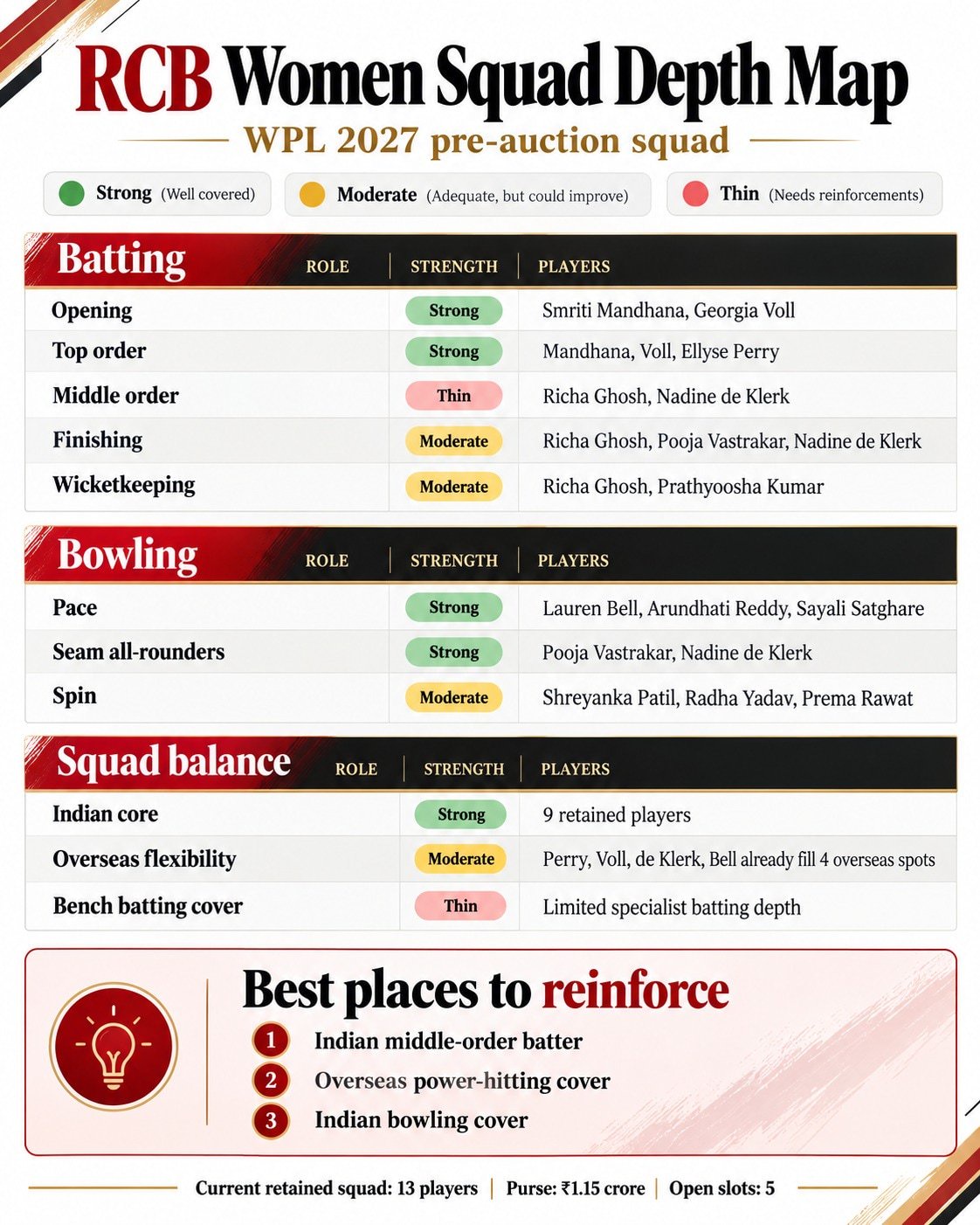 RCB squad depth map (HT Digital)