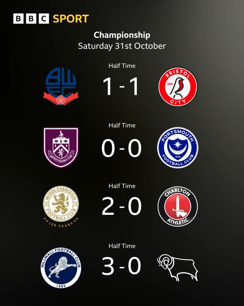 Championship half-time scores