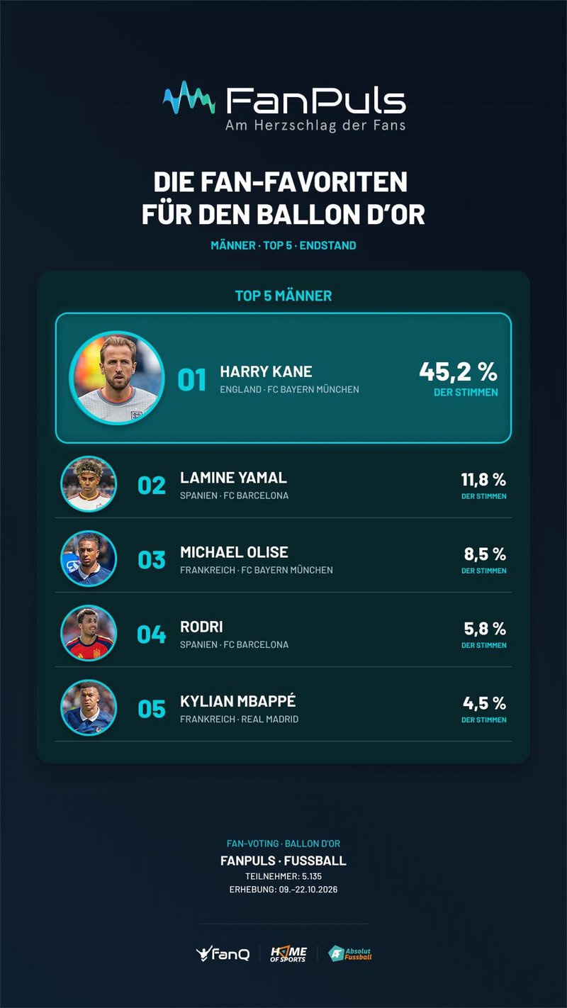 Die Fans sehen Harry Kane bei der Ballon-d‘Or-Wahl vorn