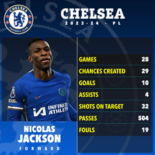 Jackson has moved into double digits for Premier League goals this season