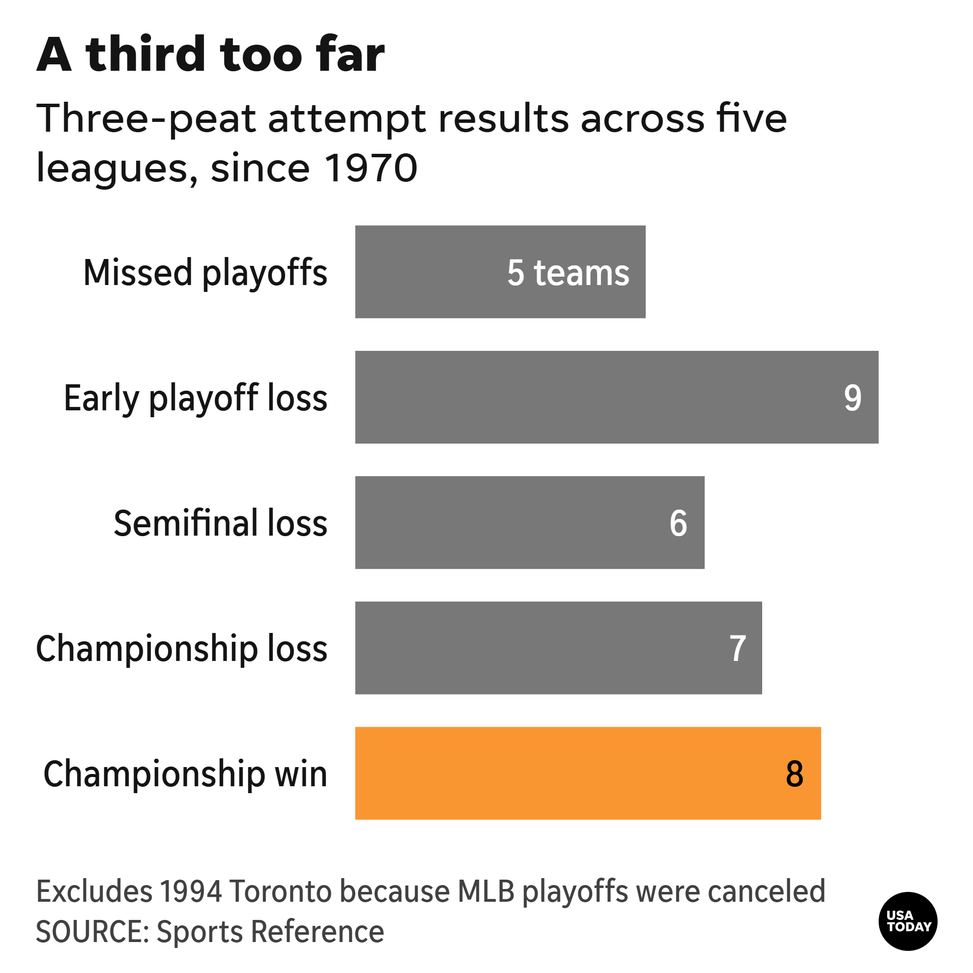 Three-peat attempt results across five leagues, since 1970