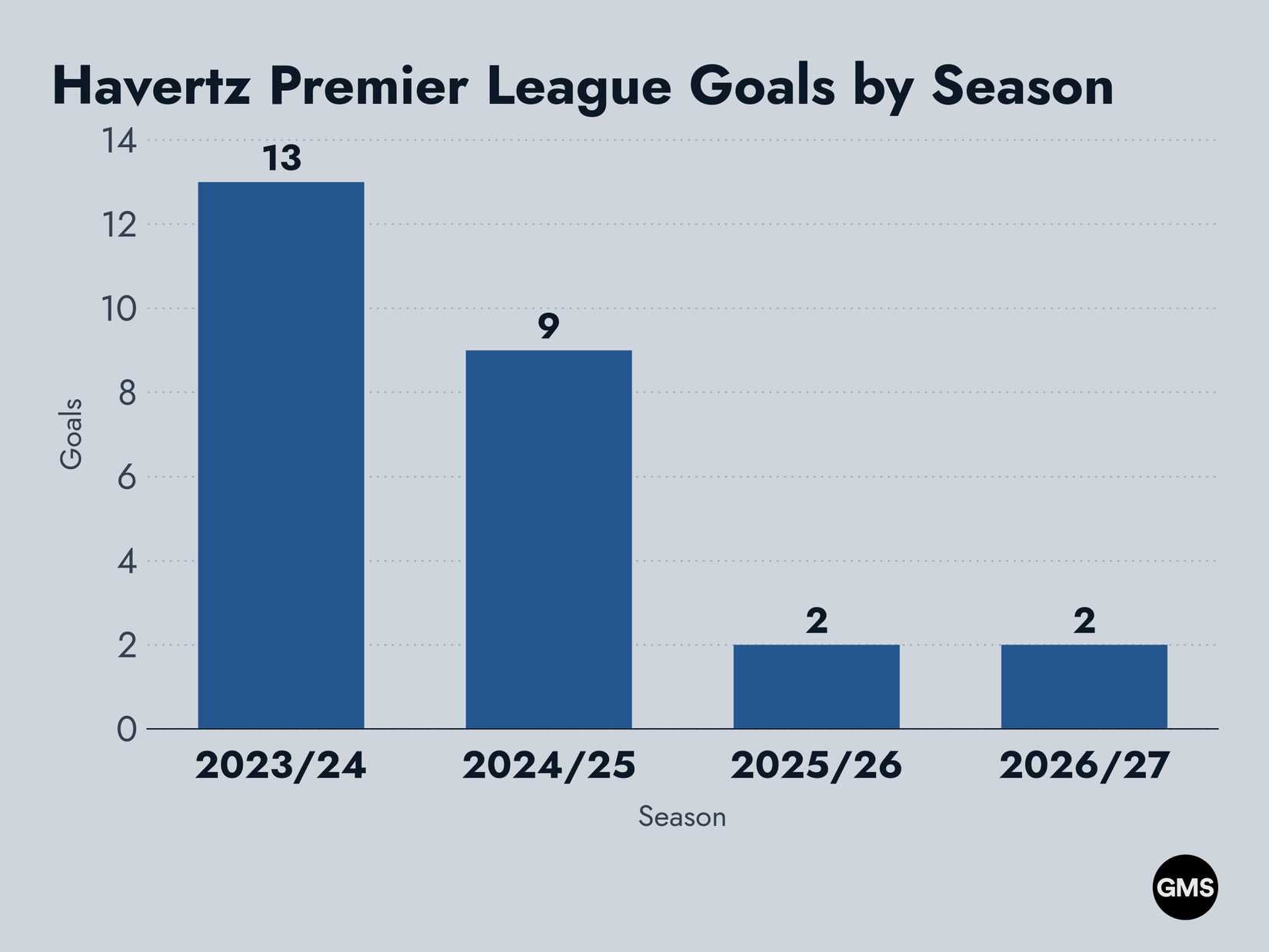 A Bar Chart Depicting Havertz Premier League Goals by Season Including 202324, 202425, 202526 and 202627