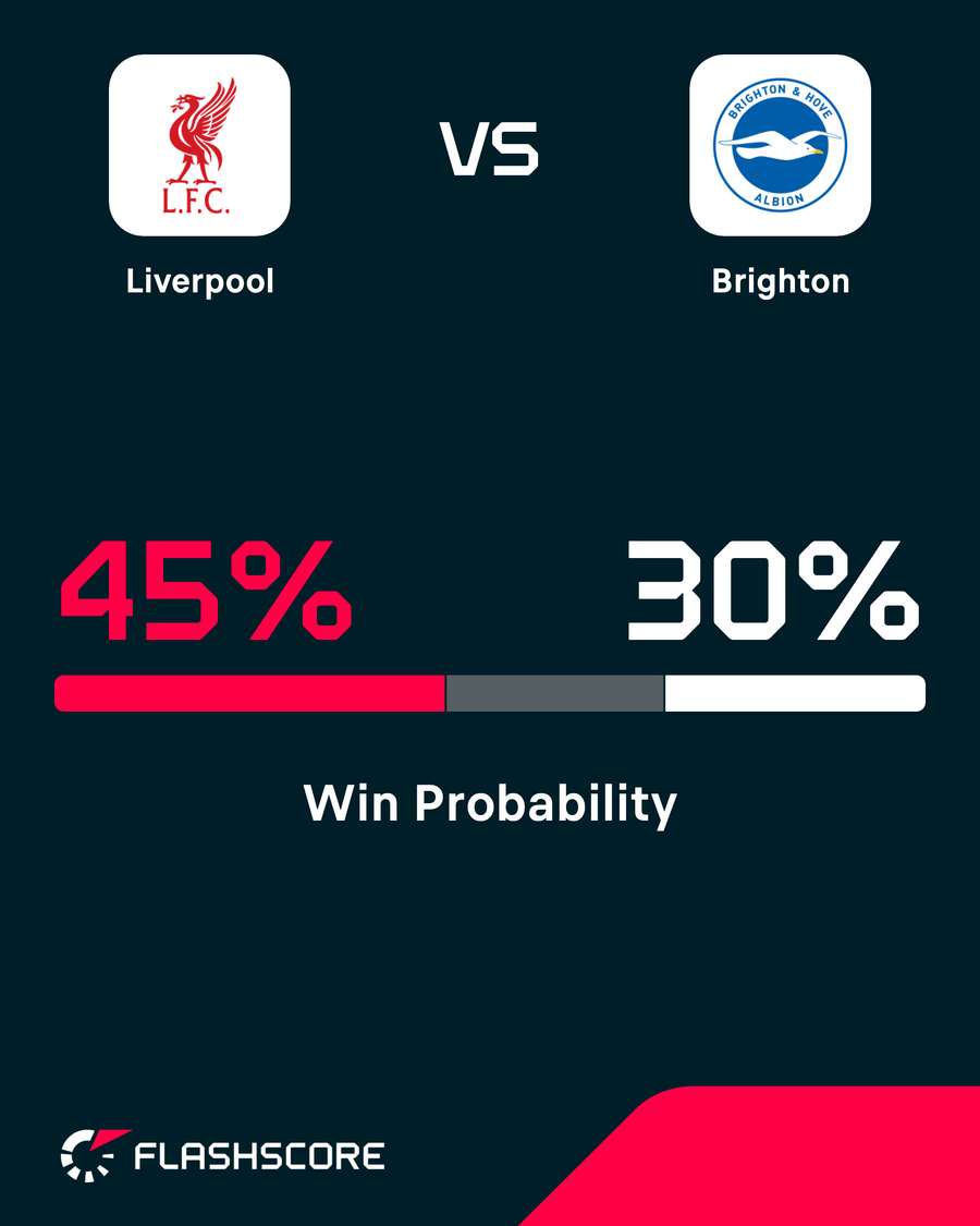 Liverpool - Brighton win probability