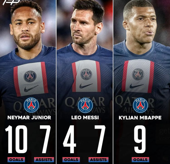 Kylian Mbappe, Neymar And Lionel Messi Statistics In 2022/2023 Season