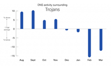 DNS activity surrounding Trojans