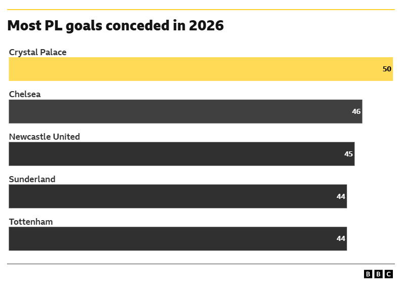 Graphic showing how Crystal Palace have conceded the most Premier League goals in 2026