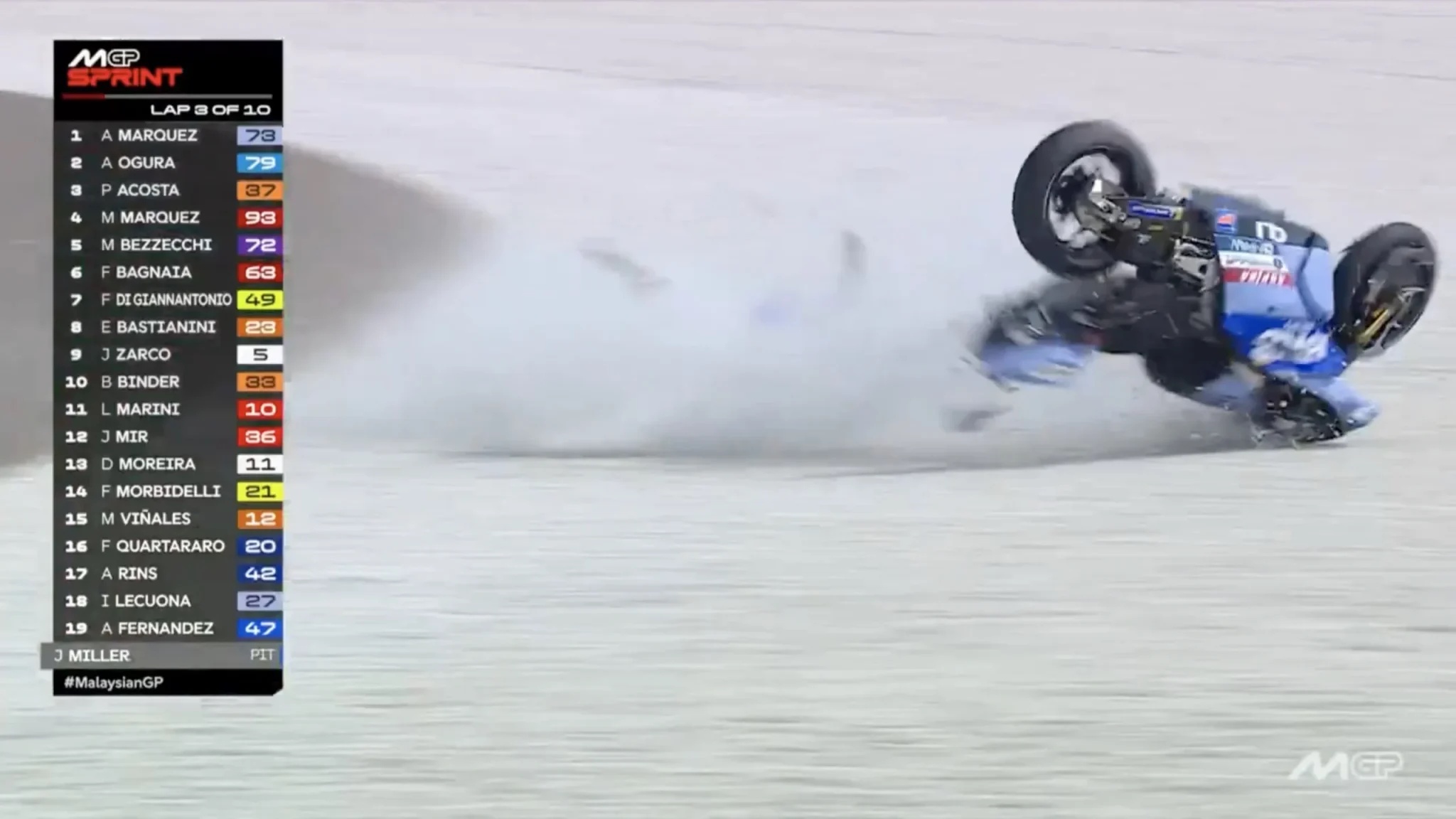 Alex Marquez's blue Gresini motorcycle crashing and sliding across gravel at the Malaysian MotoGP Sprint, with the lap-3 standings shown on screen