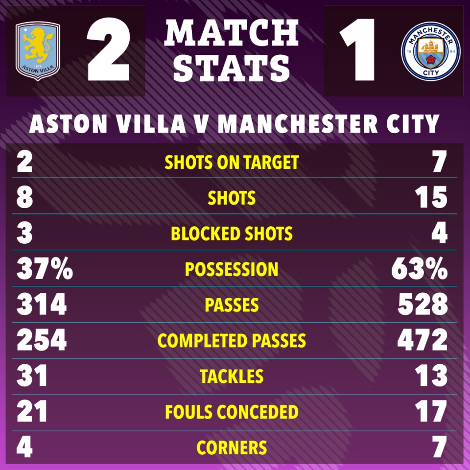 Match statistics graphic showing Aston Villa 2-1 Manchester City, with Aston Villa having 2 shots on target, 8 total shots, 3 blocked shots, 37% possession, 314 passes, 254 completed passes, 31 tackles, 21 fouls conceded, and 4 corners, compared to Manchester City's 7 shots on target, 15 total shots, 4 blocked shots, 63% possession, 528 passes, 472 completed passes, 13 tackles, 17 fouls conceded, and 7 corners.
