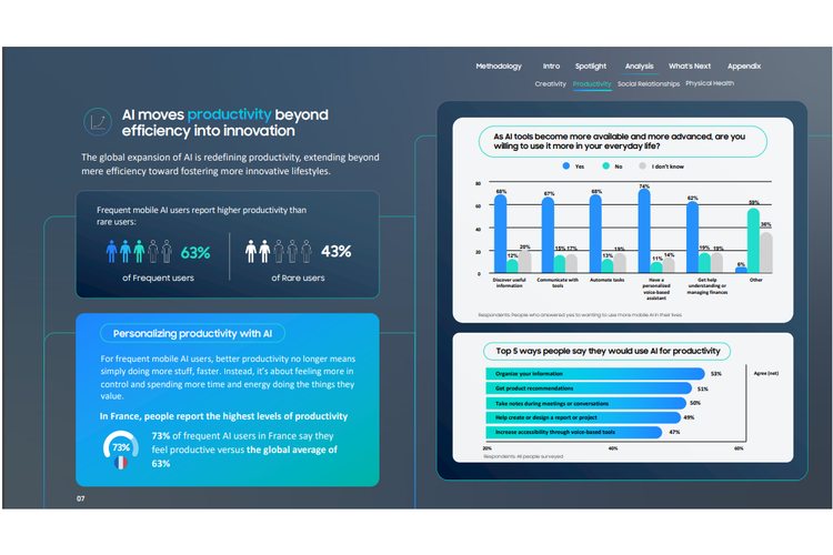 Dari studi ini, pengguna yang sering menggunakan Mobile AI disebut lebih produktif dibandingkan pengguna lain. Perbandingannya 63 persen banding 43 persen.