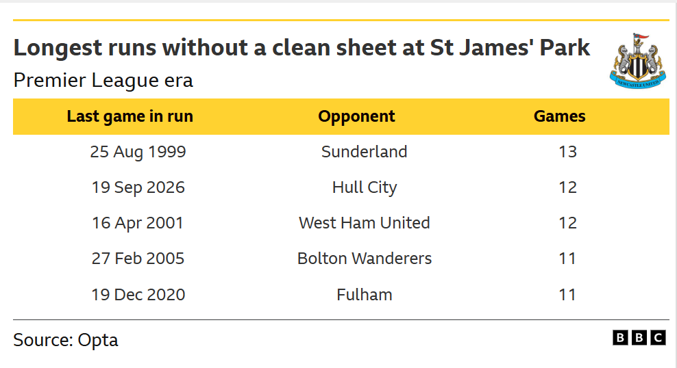 A table of data from Opta showing Newcastle United's longest sequences without a clean sheet at home during the Premier League era