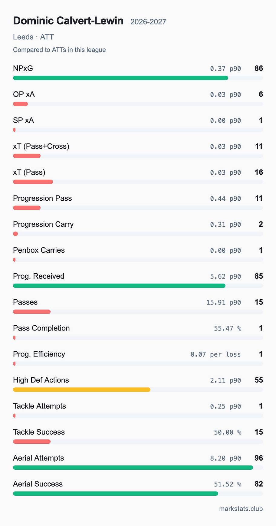 Calvert-Lewin stats.