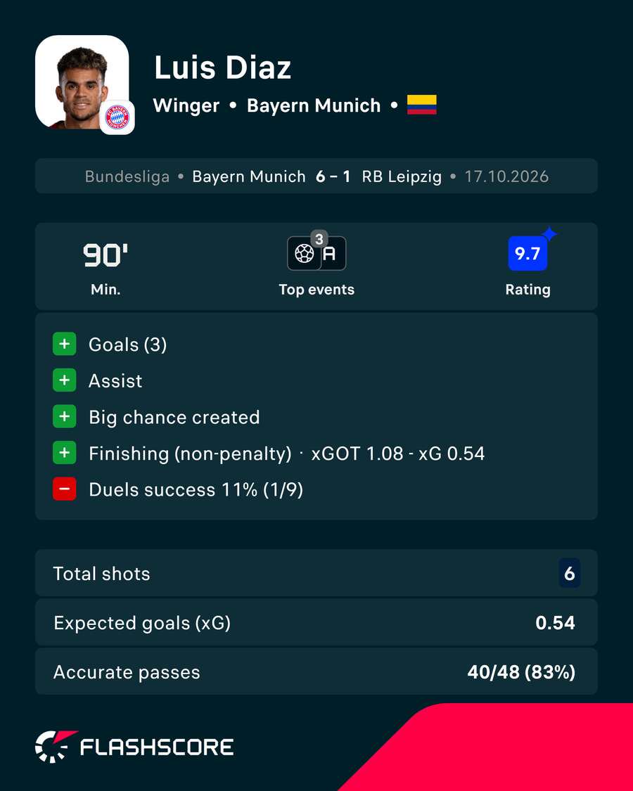 Diaz's performance vs Leipzig