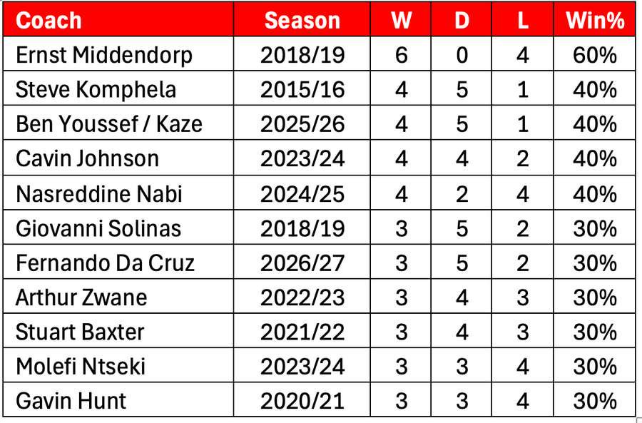 First 10 games for recent Kaizer Chiefs coaches