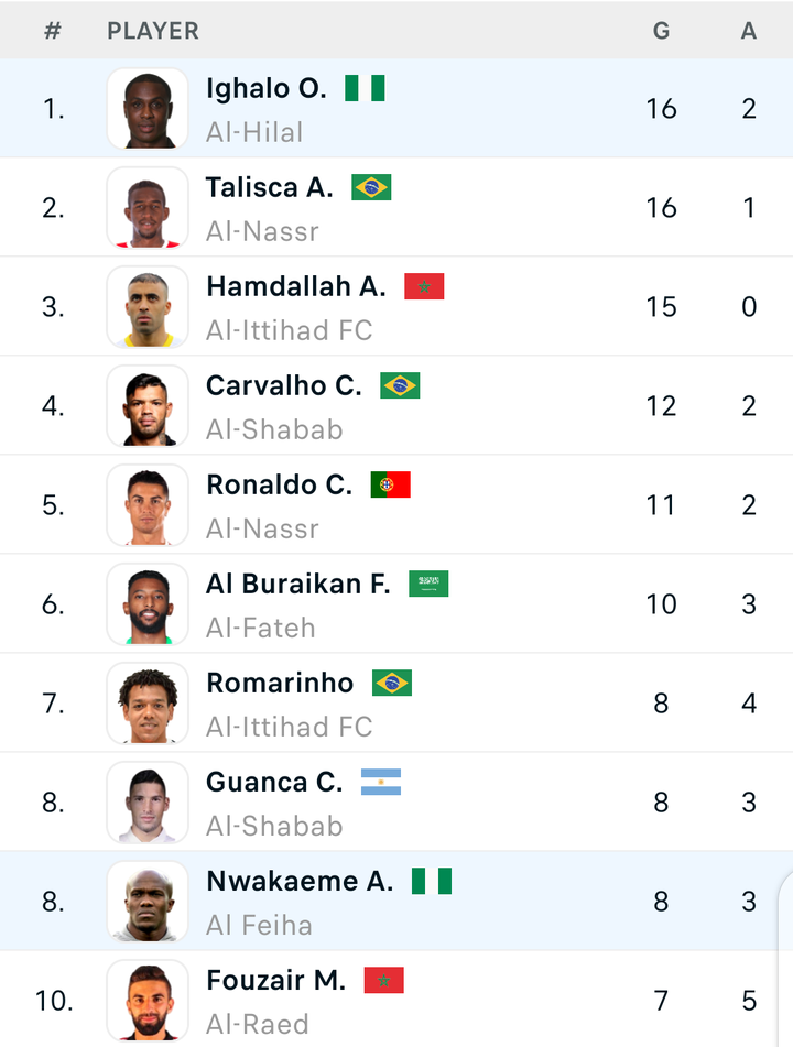 Saudi Arabia League table and top scorers chart after inform Ronaldo