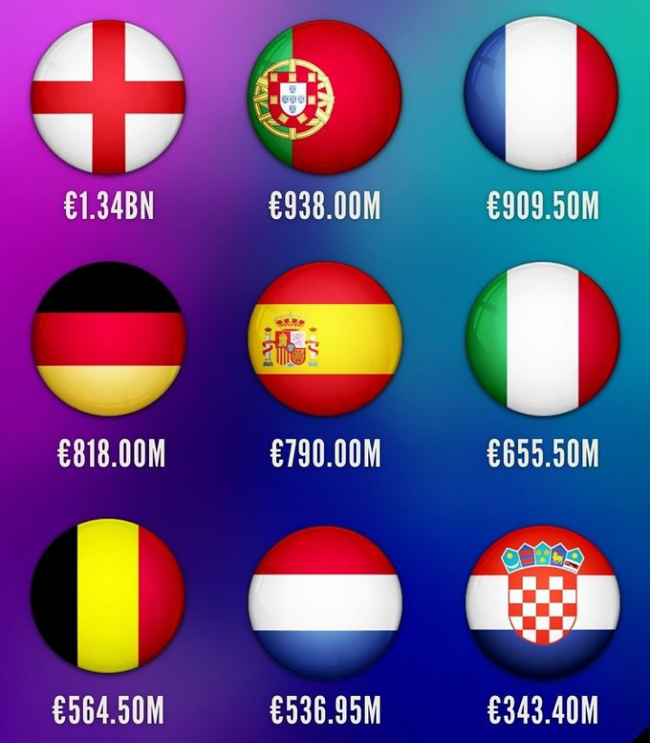 top-9-most-valuable-national-teams-in-europe-ahead-of-the-2022-fifa