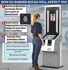 The new European Entry/Exit System (EES) means travellers from non-EU countries such as the UK will need to have their fingerprints scanned and a photograph taken to register them on a database the first time they enter a member state, with the data stored for three years