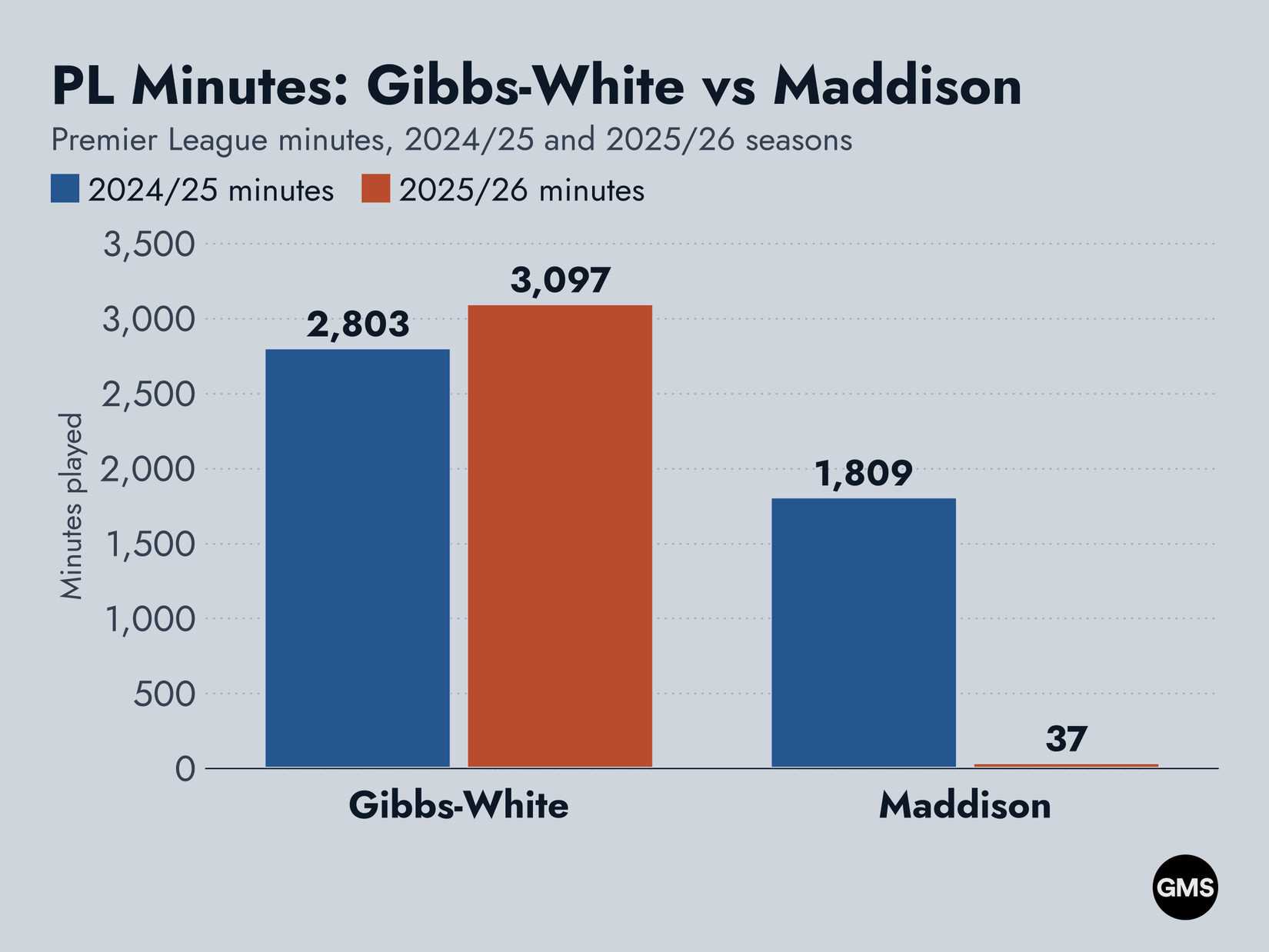 A Bar Chart Depicting PL Minutes Gibbs-White vs Maddison Including Gibbs-White and Maddison