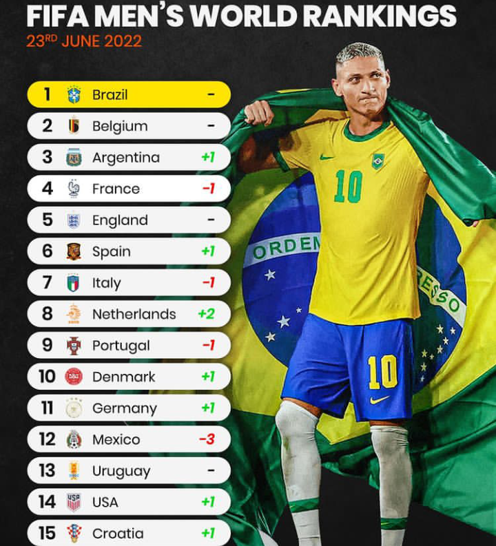 top-15-best-national-teams-in-the-world-according-to-new-fifa-june-2022