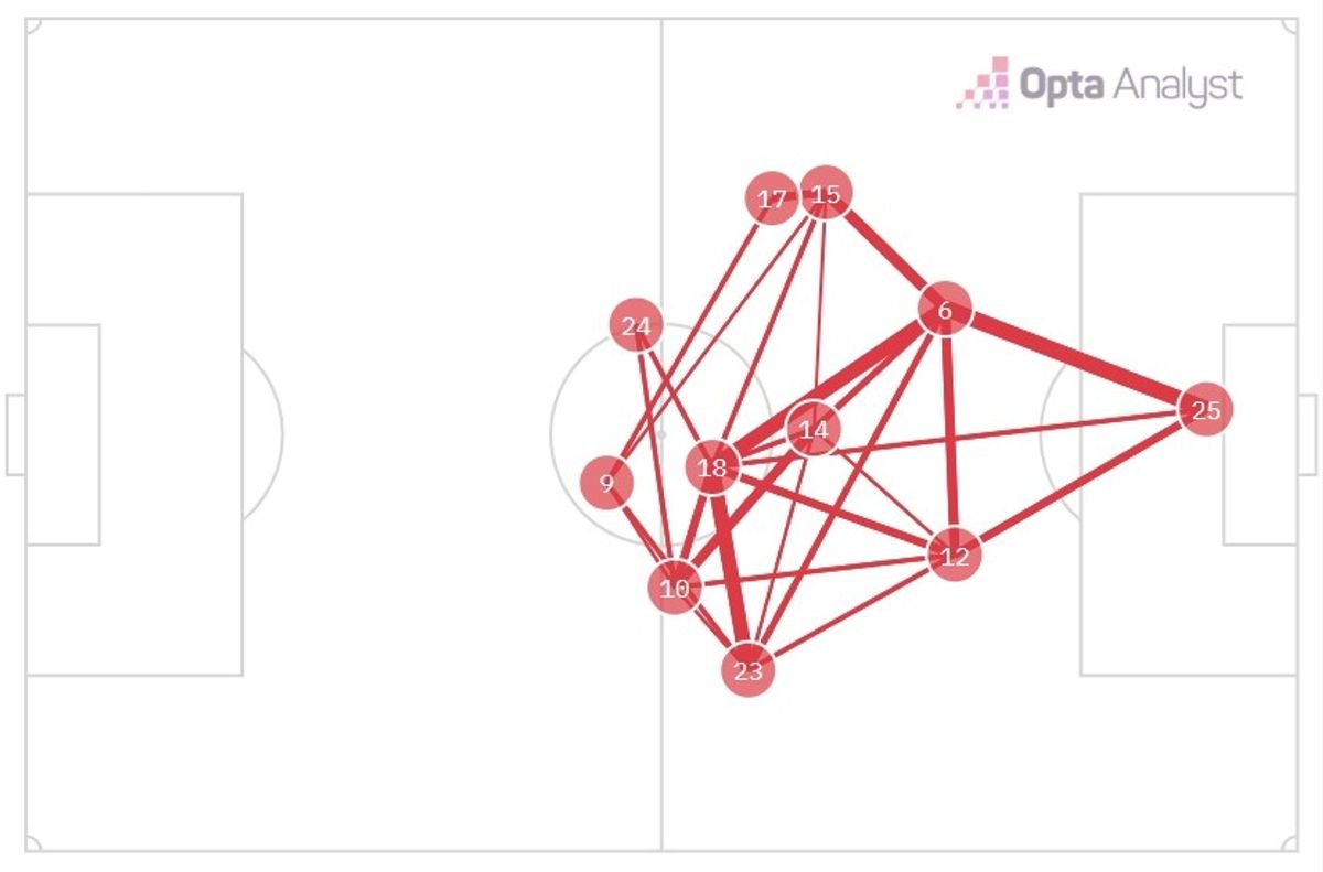 Villarreal pass map (Opta): with Alberto Moleiro (10) dropping into deeper areas to evade Ronald Araujo, Inigo Perez's side had an overload in midfield and space for left-back Sergi Cardona (23) to run into