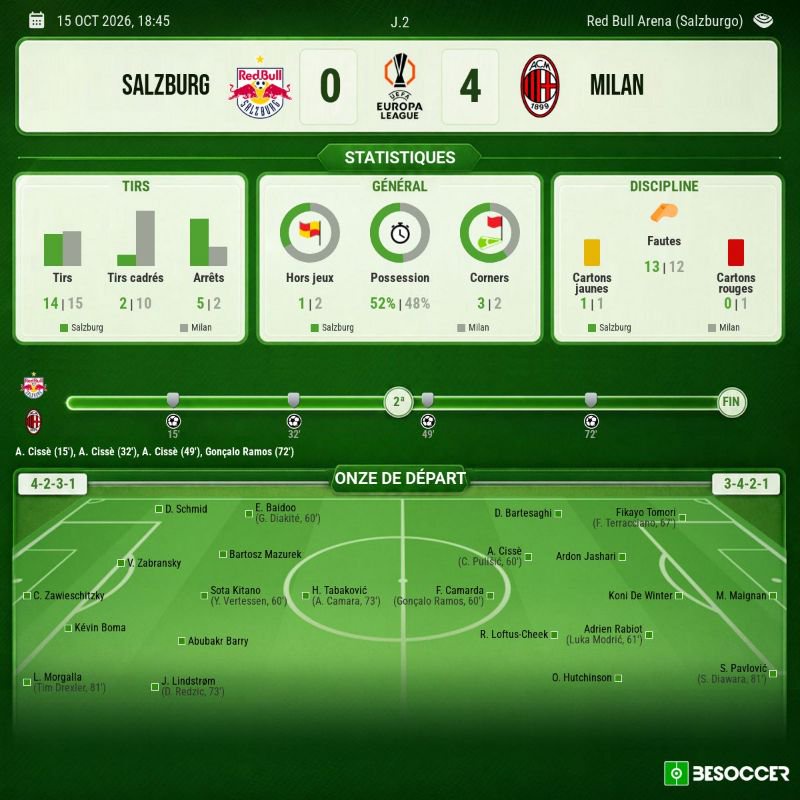 Statistiques Salzbourg - AC Milan. BeSoccer